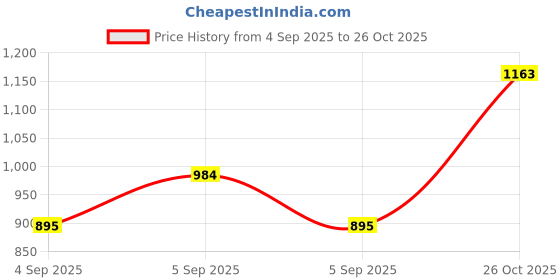 myntra.com MANGO Women Charcoal Grey Solid V-Neck T-shirt mango Price History Graph from 4 Sep 2025 to 26 Oct 2025