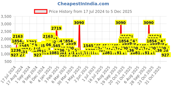 myntra.com MANGO Women Charcoal Grey Straight Mini Sustainable Woolen Skirt mango Price History Graph from 17 Jul 2024 to 5 Dec 2025