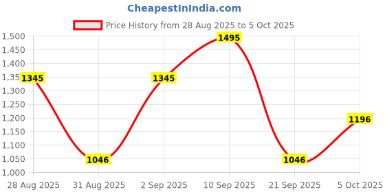 myntra.com MANGO Women Charcoal Grey Sustainable Solid A-Line Dress mango Price History Graph from 28 Aug 2025 to 5 Oct 2025