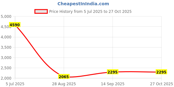 myntra.com MANGO Women Charcoal Grey Sustainable Solid Single-Breasted Formal Blazer mango Price History Graph from 5 Jul 2025 to 26 Oct 2025
