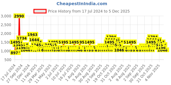 myntra.com MANGO Women Charcoal Mid-Rise Bootcut Flared Cropped Stretchable Jeans mango Price History Graph from 17 Jul 2024 to 4 Dec 2025
