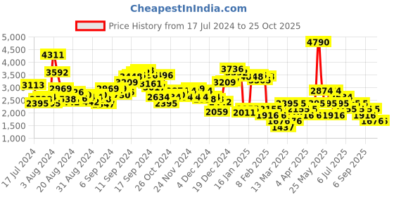 myntra.com MANGO Women Checked Pencil Skirt mango Price History Graph from 17 Jul 2024 to 25 Oct 2025