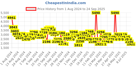 myntra.com MANGO Women Checked Pleated Flared Midi Skirt mango Price History Graph from 1 Aug 2024 to 24 Sep 2025
