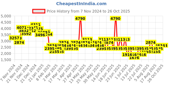 myntra.com MANGO Women Checked Pleated Trousers mango Price History Graph from 7 Nov 2024 to 25 Oct 2025