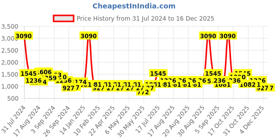 myntra.com MANGO Women Cherry Red Solid Linen Blend Longline Oversized Cardigan mango Price History Graph from 31 Jul 2024 to 16 Dec 2025