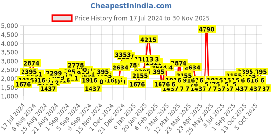 myntra.com MANGO Women Chevron Print Pleated A-line Midi Skirt mango Price History Graph from 17 Jul 2024 to 30 Nov 2025