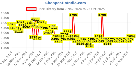 myntra.com MANGO Women Cotton Animal Printed Baggy Fit Jeans mango Price History Graph from 7 Nov 2024 to 25 Oct 2025