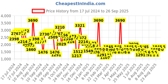 myntra.com MANGO Women Cotton Embroidered Detail High-Rise Shorts mango Price History Graph from 17 Jul 2024 to 26 Sep 2025