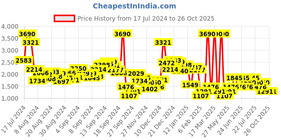 myntra.com MANGO Women Cotton-Linen High-Rise Shorts mango Price History Graph from 17 Jul 2024 to 26 Oct 2025