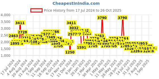 myntra.com MANGO Women Cotton Loose Fit Cargo Style Jeans mango Price History Graph from 17 Jul 2024 to 26 Oct 2025