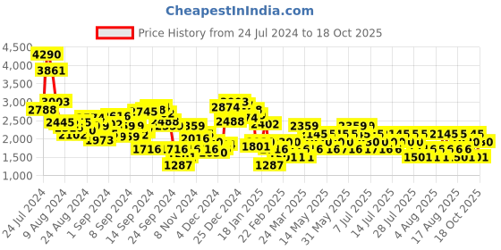myntra.com MANGO Women Cotton Straight Fit Pleated Jeans mango Price History Graph from 24 Jul 2024 to 18 Oct 2025