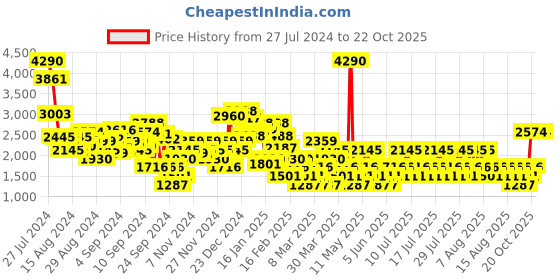 myntra.com MANGO Women Cotton Straight Pleated Jeans mango Price History Graph from 27 Jul 2024 to 21 Oct 2025
