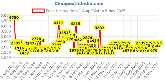 myntra.com MANGO Women Cotton Wide Leg Jeans mango Price History Graph from 1 Aug 2024 to 1 Nov 2025