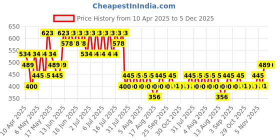 myntra.com MANGO Women Croc Effect Card Holder mango Price History Graph from 10 Apr 2025 to 5 Dec 2025