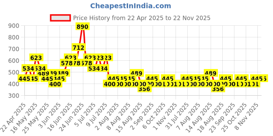 myntra.com MANGO Women Croc Effect Card Holder mango Price History Graph from 22 Apr 2025 to 22 Nov 2025