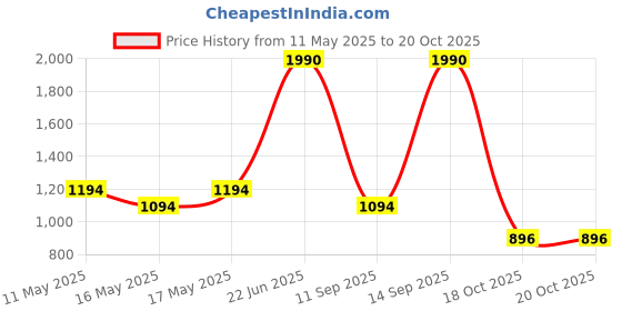 myntra.com MANGO Women Croc-Effect Zip Around Wallet mango Price History Graph from 11 May 2025 to 19 Oct 2025