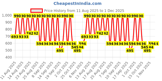 myntra.com MANGO Women Croc-Textured Card Holder mango Price History Graph from 11 Aug 2025 to 30 Nov 2025