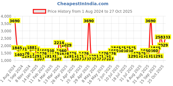 myntra.com MANGO Women Croc Textured Faux Leather Straight Mini Skirt mango Price History Graph from 1 Aug 2024 to 27 Oct 2025