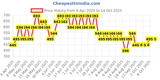myntra.com MANGO Women Croc Textured Two Fold Wallet mango Price History Graph from 4 Apr 2025 to 14 Oct 2025