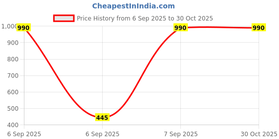 myntra.com MANGO Women Croc Textured Two-Fold Wallet mango Price History Graph from 6 Sep 2025 to 30 Oct 2025