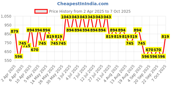 myntra.com MANGO Women Croc Textured Zip Around Wallet mango Price History Graph from 2 Apr 2025 to 7 Oct 2025