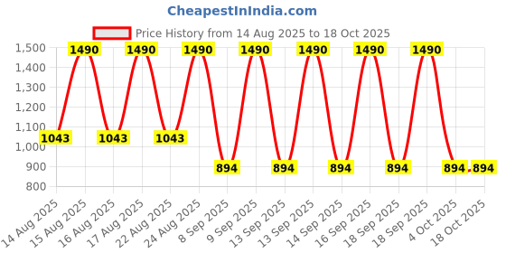 myntra.com MANGO Women Croc-Textured Zip Around Wallet mango Price History Graph from 14 Aug 2025 to 18 Oct 2025