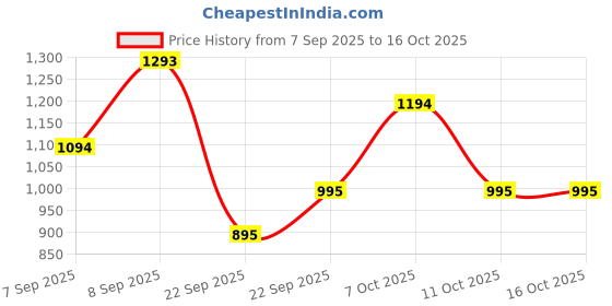 myntra.com MANGO Women Croc Textured Zip Around Wallet mango Price History Graph from 7 Sep 2025 to 16 Oct 2025