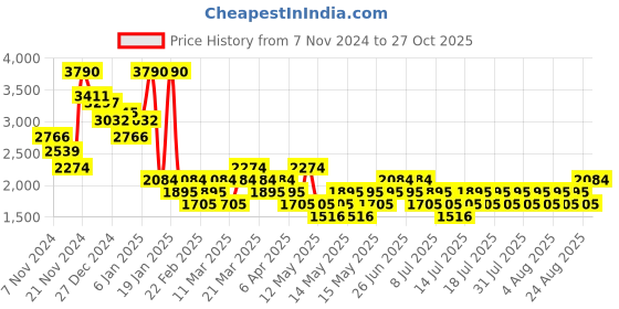 myntra.com MANGO Women Crop Corduroy Trousers mango Price History Graph from 7 Nov 2024 to 27 Oct 2025
