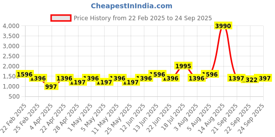 myntra.com MANGO Women Crop Pullover with Embellished Detail mango Price History Graph from 22 Feb 2025 to 24 Sep 2025