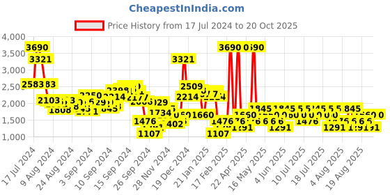 myntra.com MANGO Women Cropped Trousers mango Price History Graph from 17 Jul 2024 to 20 Oct 2025