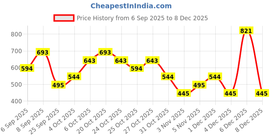 myntra.com MANGO Women Cuff Bracelet mango Price History Graph from 6 Sep 2025 to 8 Dec 2025
