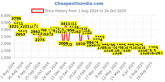 myntra.com MANGO Women Cut-Out Shorts with Belt mango Price History Graph from 1 Aug 2024 to 26 Oct 2025