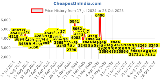 myntra.com MANGO Women Darted High Waist Trousers mango Price History Graph from 17 Jul 2024 to 28 Oct 2025