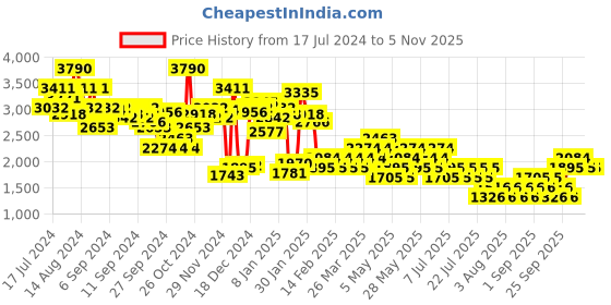 myntra.com MANGO Women Denim Shorts mango Price History Graph from 17 Jul 2024 to 27 Oct 2025