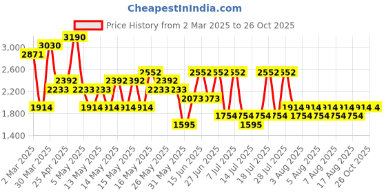 myntra.com MANGO Women Denim Shorts mango Price History Graph from 2 Mar 2025 to 26 Oct 2025