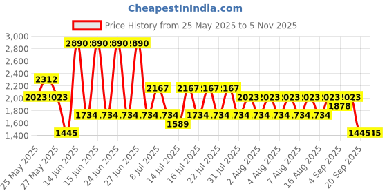 myntra.com MANGO Women Denim Shorts mango Price History Graph from 25 May 2025 to 3 Nov 2025
