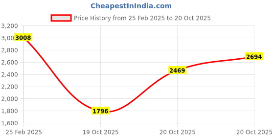 myntra.com MANGO Women Embellished Structured Shoulder Bag mango Price History Graph from 25 Feb 2025 to 20 Oct 2025