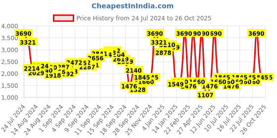 myntra.com MANGO Women Embroidered High-Rise Pure Cotton Shorts mango Price History Graph from 24 Jul 2024 to 26 Oct 2025