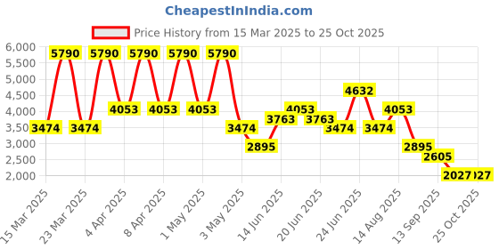 myntra.com MANGO Women Embroidered Straight Maxi Skirt mango Price History Graph from 15 Mar 2025 to 24 Oct 2025