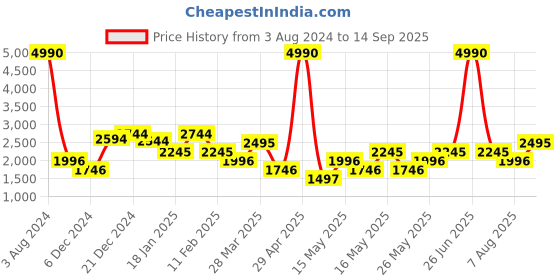 myntra.com MANGO Women Faux Leather Accordion Pleat A-Line Skirt mango Price History Graph from 3 Aug 2024 to 14 Sep 2025