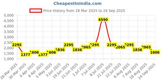 myntra.com MANGO Women Faux Leather Midi Pencil Skirt mango Price History Graph from 28 Mar 2025 to 24 Sep 2025
