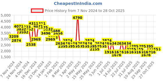 myntra.com MANGO Women Faux Leather Trousers mango Price History Graph from 7 Nov 2024 to 28 Oct 2025