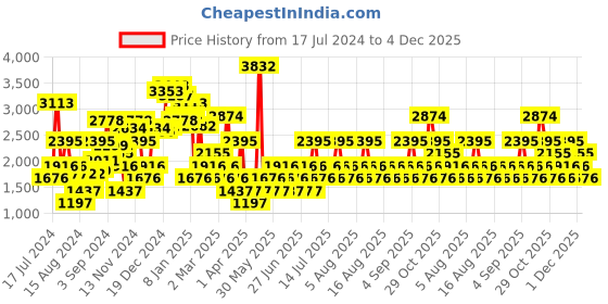 myntra.com MANGO Women Flared Fit Low-Rise Light Fade Stretchable Jeans mango Price History Graph from 17 Jul 2024 to 4 Dec 2025