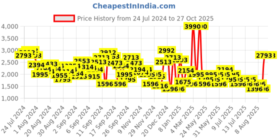 myntra.com MANGO Women Flared High-Rise Light Fade Stretchable Jeans mango Price History Graph from 24 Jul 2024 to 27 Oct 2025