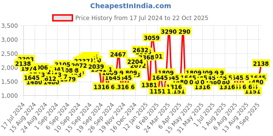 myntra.com MANGO Women Flared High-Rise Light Fade Stretchable Jeans mango Price History Graph from 17 Jul 2024 to 22 Oct 2025