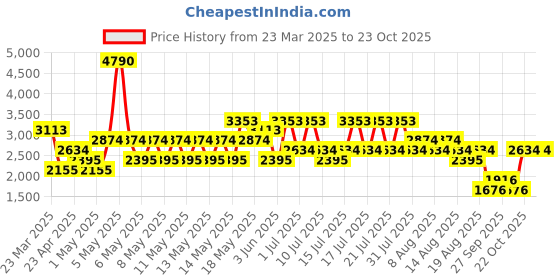 myntra.com MANGO Women Flared High-Rise Pure Cotton Jeans mango Price History Graph from 23 Mar 2025 to 23 Oct 2025