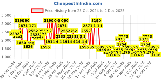 myntra.com MANGO Women Flared High-Rise Stretchable Cropped Jeans mango Price History Graph from 25 Oct 2024 to 2 Dec 2025