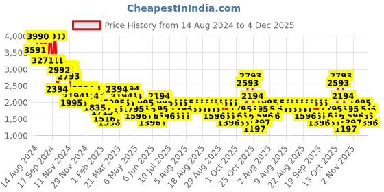 myntra.com MANGO Women Flared Light Fade Stretchable Jeans mango Price History Graph from 14 Aug 2024 to 4 Dec 2025