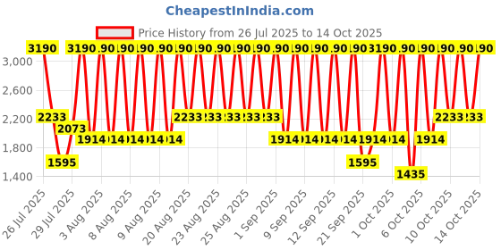 myntra.com MANGO Women Flared Mid-Rise Stretchable Jeans mango Price History Graph from 26 Jul 2025 to 3 Oct 2025