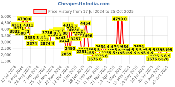myntra.com MANGO Women Flared Pleated Trousers mango Price History Graph from 17 Jul 2024 to 25 Oct 2025